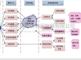 物联网系统（4）