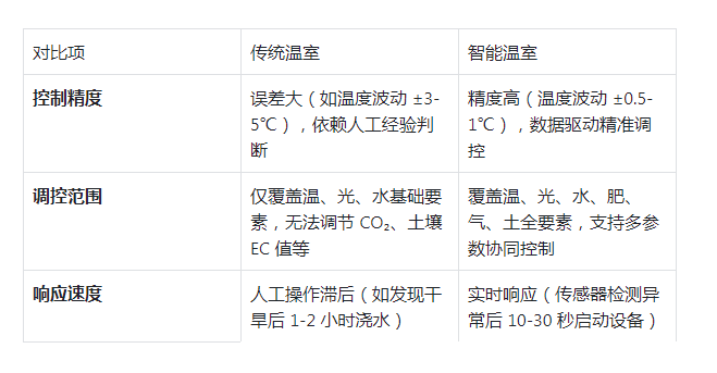 智能温室与传统温室的区别